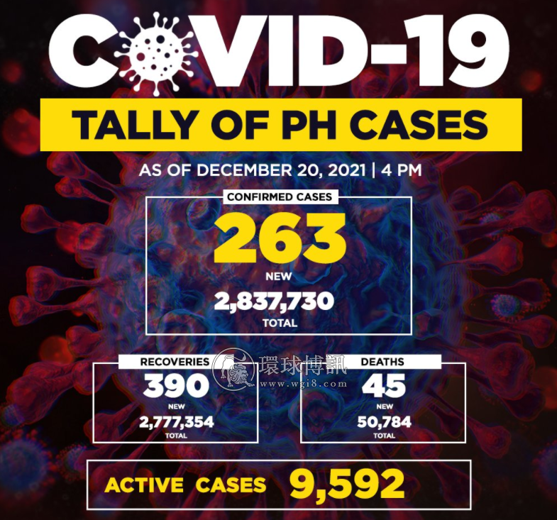 菲律宾新增确诊病例263例 累计2837730例